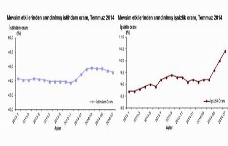 İnşaat sektörünün istihdamdaki payı yüzde 7,3 oldu!