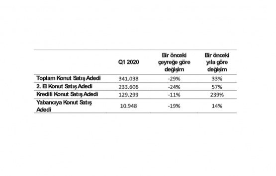 2020 nin ilk çeyreğinde 233 bin 606 ikinci el konut satıldı!