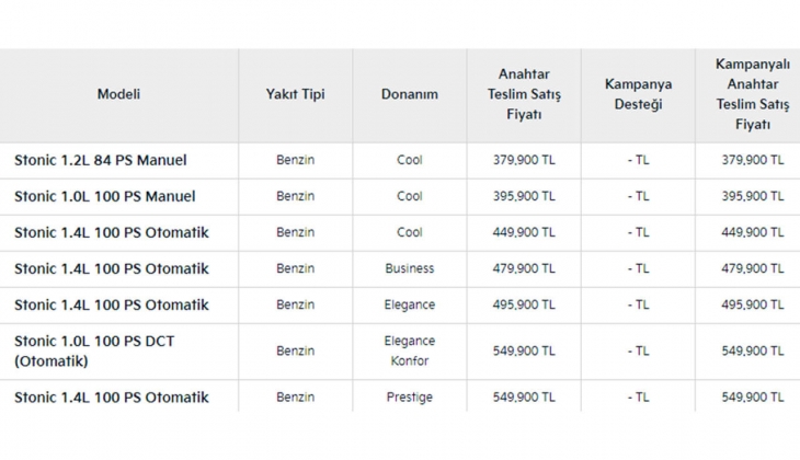 Uygun fiyatlı SUV araç arayanlar dikkat! İşte faiz kampanyalı Kia Stonic fiyat listesi 12 Mayıs 2022!