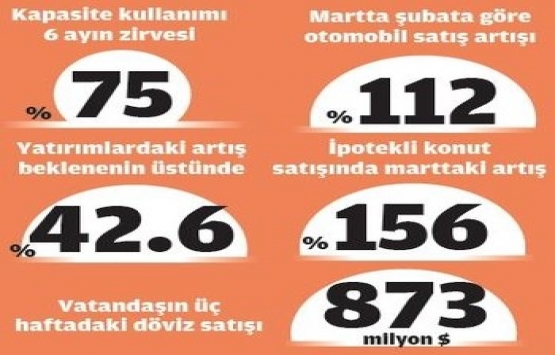 Toparlanma eğilimi konut satışlarına yansıdı!