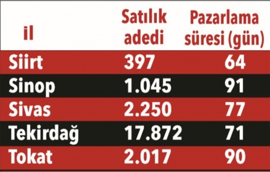 Evinizi kaç günde satabilirsiniz?