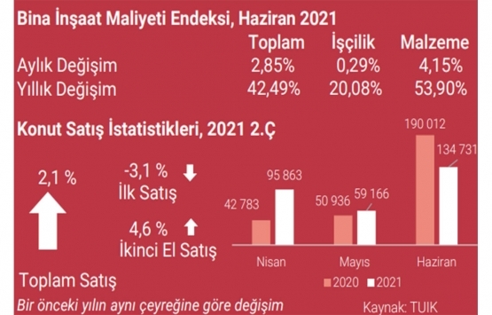İstanbul da A sınıfı ofis arzı 5.13 milyon metrekarede sabit kaldı!