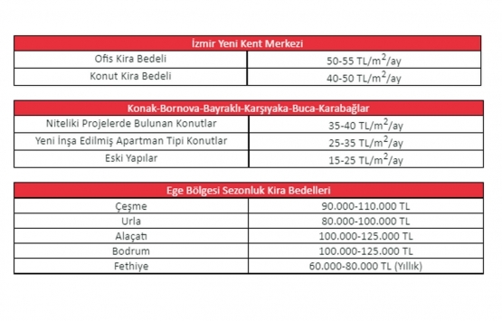 En yüksek konut kirası hangi ilçelerde?