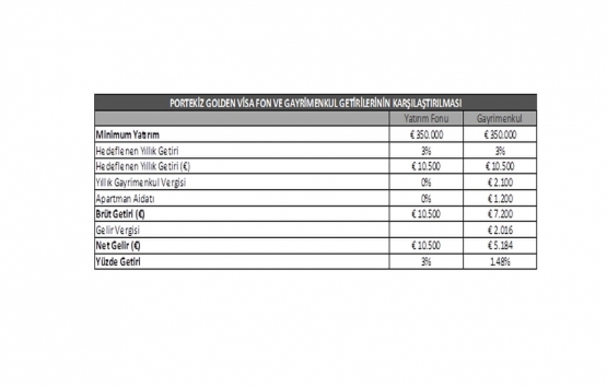 Portekiz’den gayrimenkul satın alarak AB vatandaşı olma fırsatı!