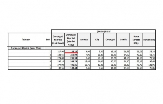 Osmangazi Köprüsü’nde hisse satışı için JPMorgan’a yetki!