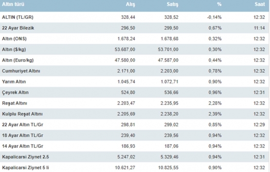 Altın fiyatları yükselişe devam ediyor! İşte güncel altın fiyatları!