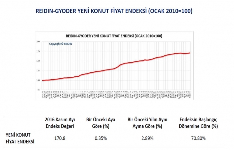 REIDIN-GYODER Yeni Konut Fiyat Endeksi Kasım da yüzde 0,35 arttı!