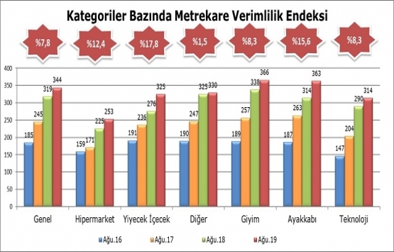 AVM Perakende Ciro Endeksi Ağustos ta yüzde 7,8 arttı!