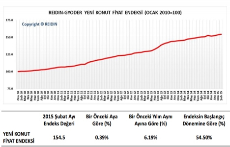 Yeni konut fiyatları yüzde 0,39 oranında arttı!