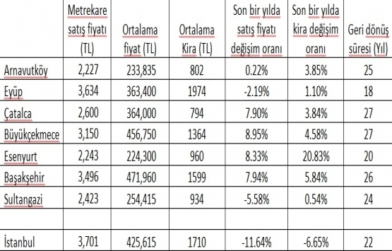 İstanbul Havalimanı nın uçurduğu dört ilçe!