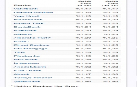 Abank 5 yıllık konut kredi faizini indirdi!