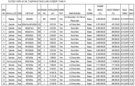 Denizli de 110.4 milyon TL ye satılık 18 gayrimenkul!