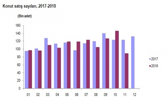 2018 Kasım da 89 bin 626 konut satıldı!