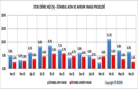 REIDIN 2. El Konutlar Fiyat Endeksleri 2016 Temmuz sonuçları!