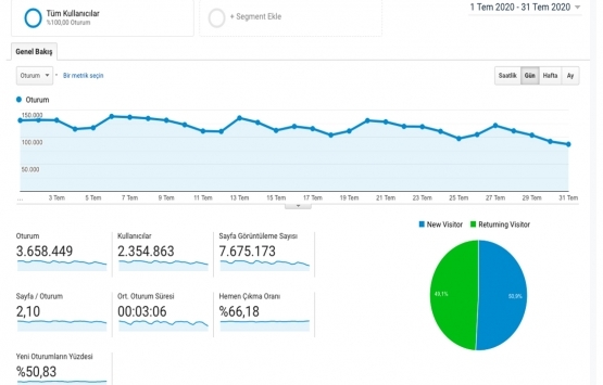 Emlakkulisi.com Temmuz da 3.7 milyon ziyaret aldı!