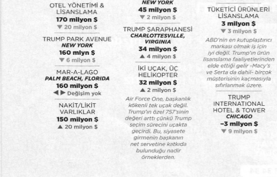 Donald Trump’ın kutuplaştırıcı politikaları servetine zarar veriyor!