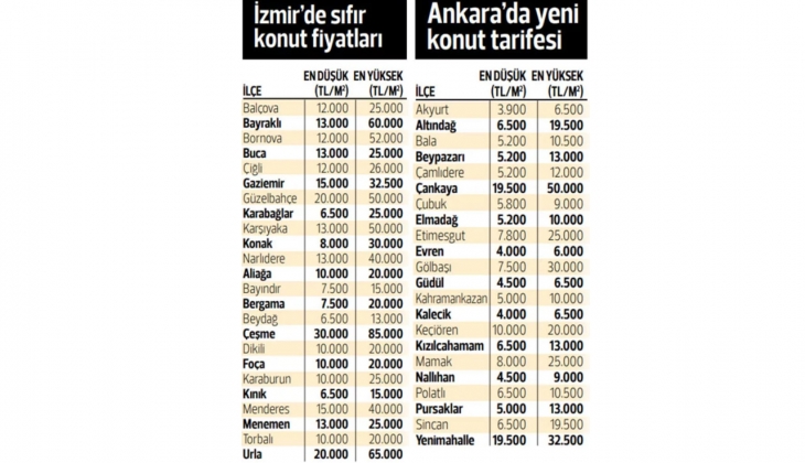 Metrekaresi 3900 lira! İşte ilçe ilçe konut fiyatları