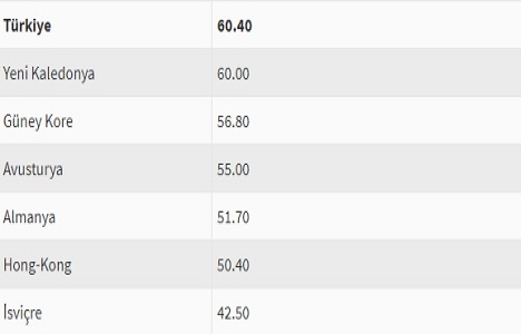 Türkiye nin yüzde 60 ı ev sahibi!