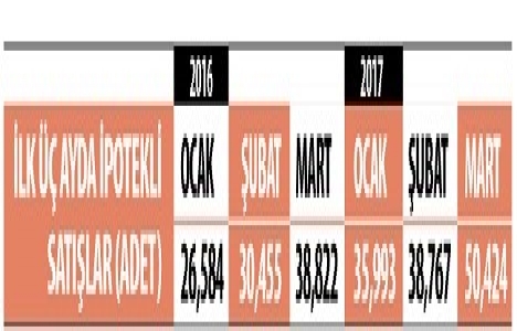 Konut kredisi faizleri yükseliş eğiliminde!