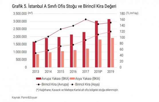 İstanbul da A sınıfı ofis arzı 5.06 milyon metrekare!