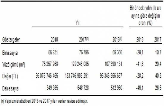 6 ayda 75.3 milyon metrekare için yapı ruhsatı verildi!