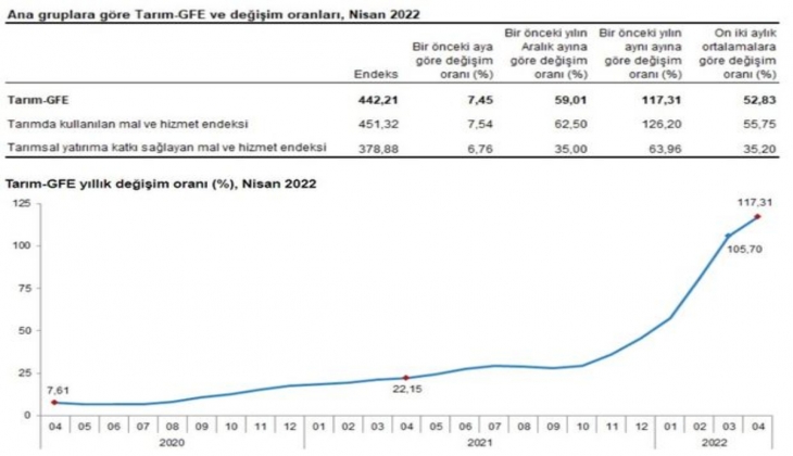 TÜİK verileri açıkladı! Tarımsal girdi enflasyonunda yeni zirve!