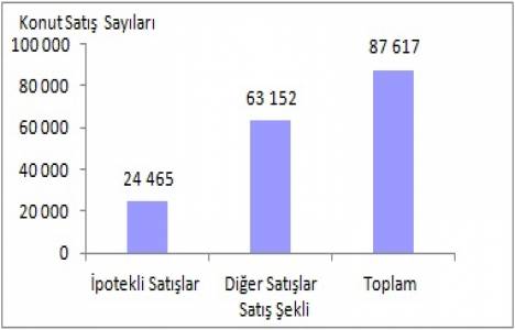 Konut satış istatistikleri Mart 2014!