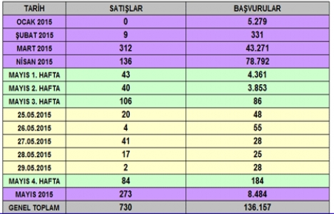 TOKİ 2015 in ilk 5 ayında 730 konut sattı!