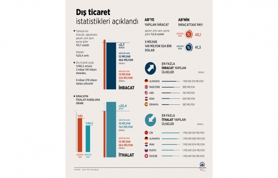 Dış ticaret verileri açıklandı!