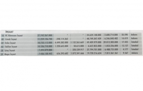 İnşaat sektörünün karnesi!