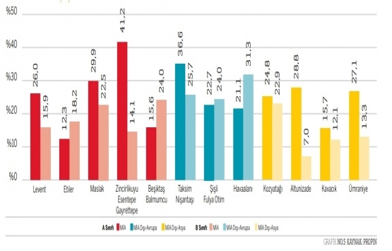 İstanbul da en yüksek ofis kirası Levent te!