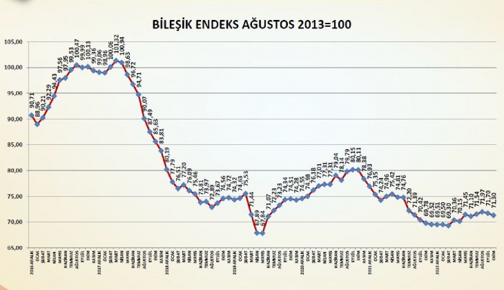 İnşaat Malzemesi Faaliyet Endeksi 145 puana çıktı!