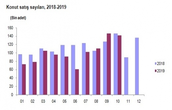 2019 Ekim de 142 bin 810 konut satıldı!