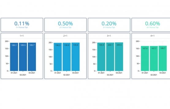 Markalı konut projelerinde en çok 2+1 evler satıldı!