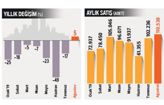 Ev de zirve! Konut pazarı hareketlendi!
