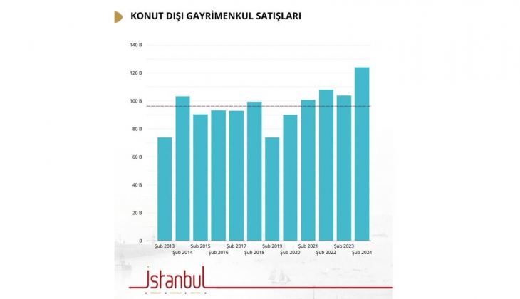 Konut dışı gayrimenkul satışında son 12 yılın rekoru! 