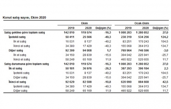 2020 Ekim de 25 bin 566 adet satıldı!