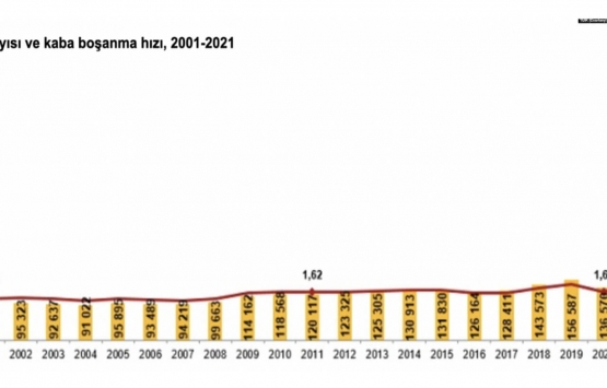2021 yılında evlenme ve boşanmalar arttı!
