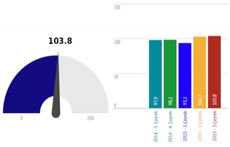 Gayrimenkul güven ve fiyat beklenti endeksi açıklandı!