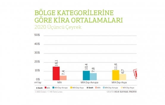 İstanbul ofis pazarı Kovid-19 dan nasıl etkilendi?