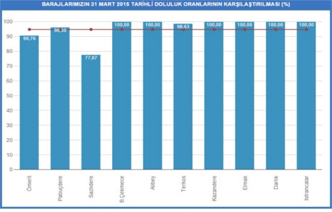 İstanbul baraj doluluk oranları 31 Mart 2015!