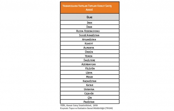 Gayrimenkul yatırımında Türkiye yi en çok Mısır tercih etti!