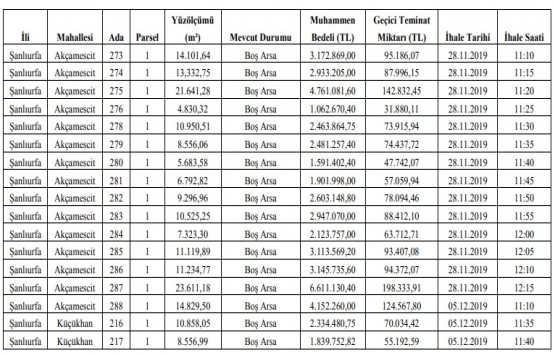 Şanlıurfa da 83.3 milyon TL ye satılık 28 arsa!
