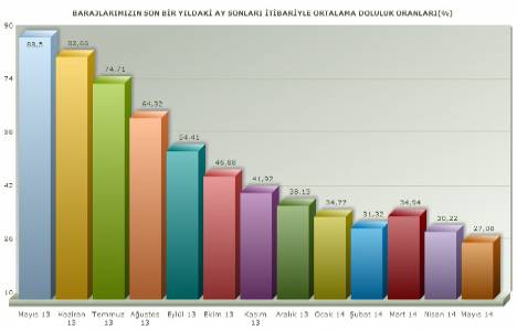 İstanbul da kaç tane baraj var?