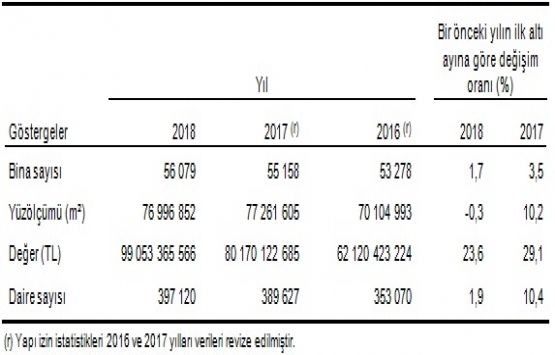 6 ayda 75.3 milyon metrekare için yapı ruhsatı verildi!