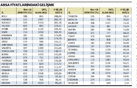 Yatırımcı ilgisi arsa ve araziye kayıyor!