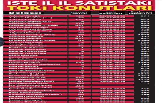 TOKİ den 10 bin TL peşinatla konut!