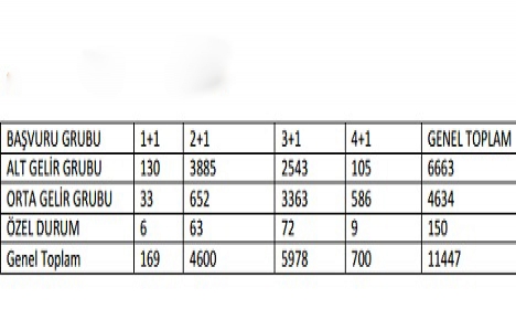 Emlak Konut Ispartakule Evleri kurasına 11 bin 447 kişi katılıyor!
