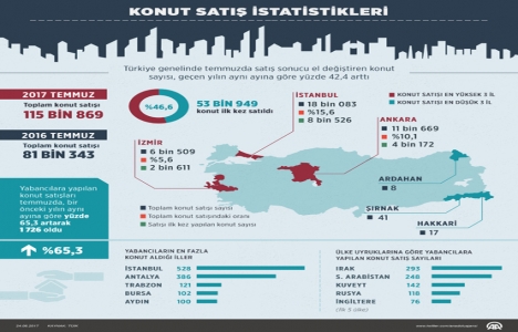 Yabancılara Temmuz da bin 726 konut satıldı!