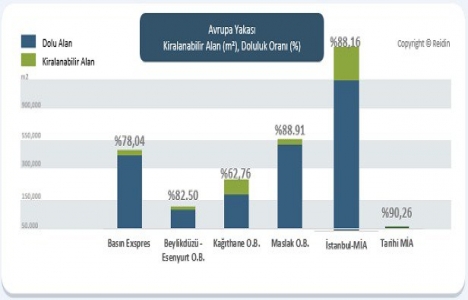 İstanbul da ofis kiraları arttı!